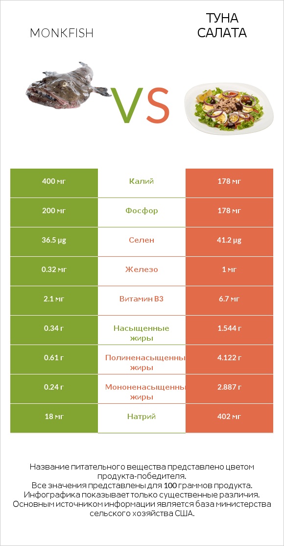 Monkfish vs Туна Салата infographic