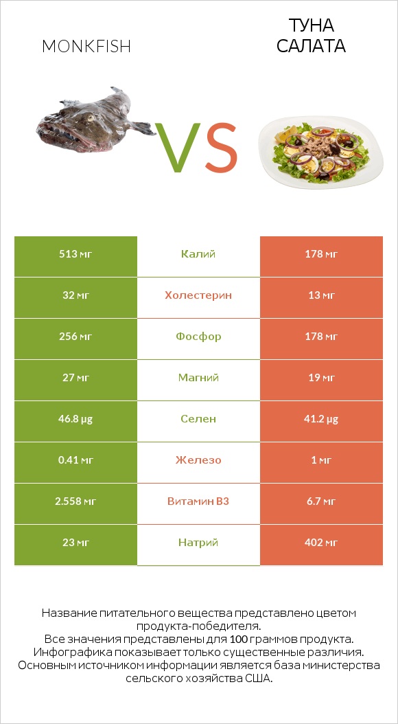 Monkfish vs Туна Салата infographic