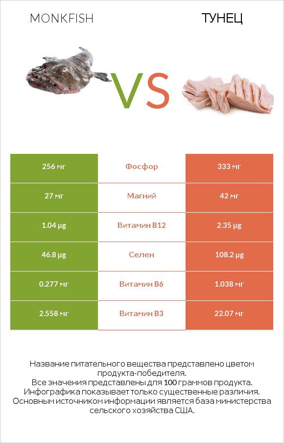 Monkfish vs Тунец infographic