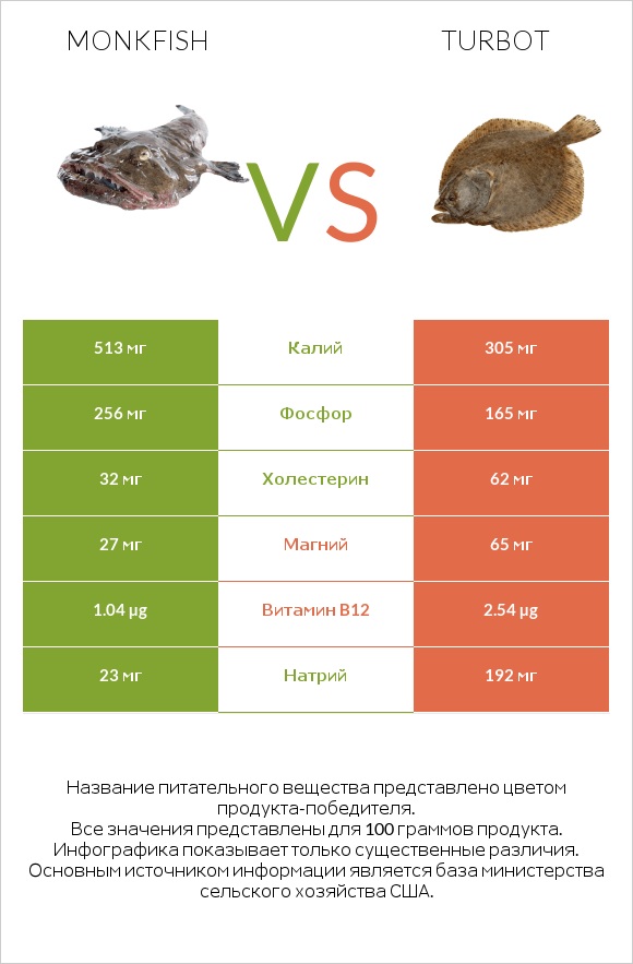 Monkfish vs Turbot infographic