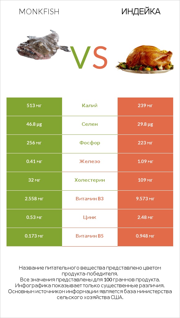 Monkfish vs Индейка infographic