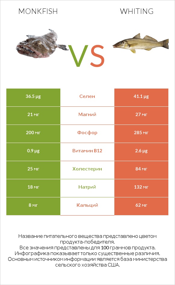 Monkfish vs Whiting infographic