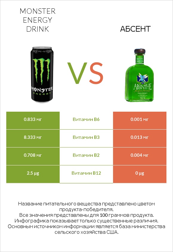 Monster energy drink vs Абсент infographic