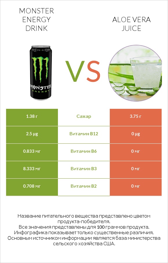 Monster energy drink vs Aloe vera juice infographic