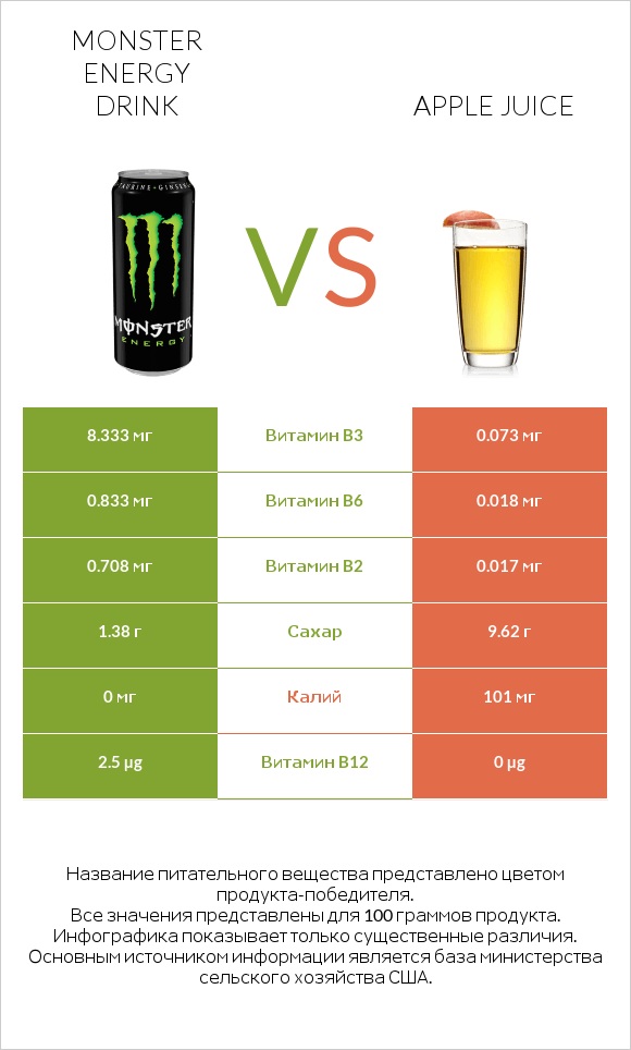 Monster energy drink vs Apple juice infographic
