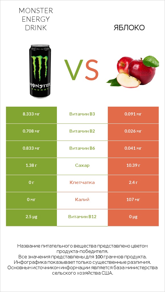 Monster energy drink vs Яблоко infographic