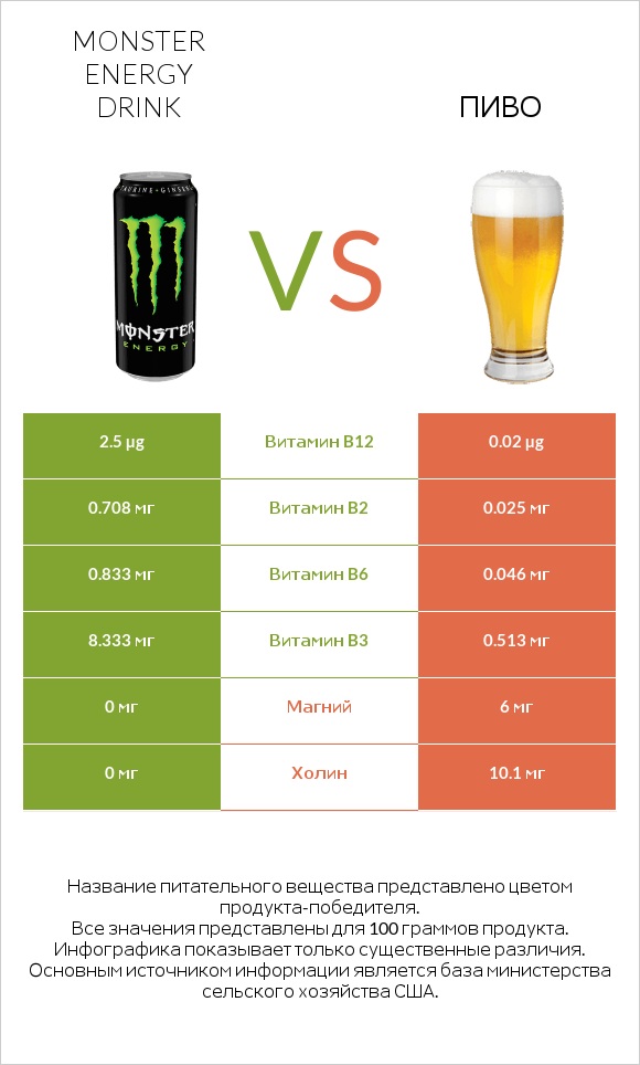 Monster energy drink vs Пиво infographic