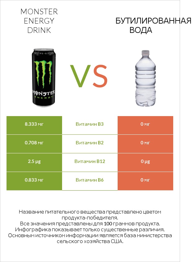 Monster energy drink vs Бутилированная вода infographic