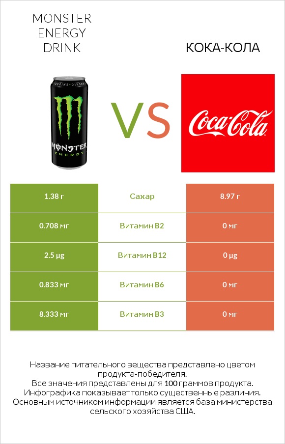 Monster energy drink vs Кока-Кола infographic