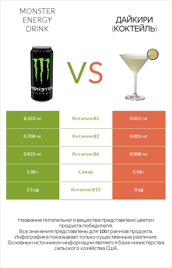 Monster energy drink vs Дайкири (коктейль) infographic