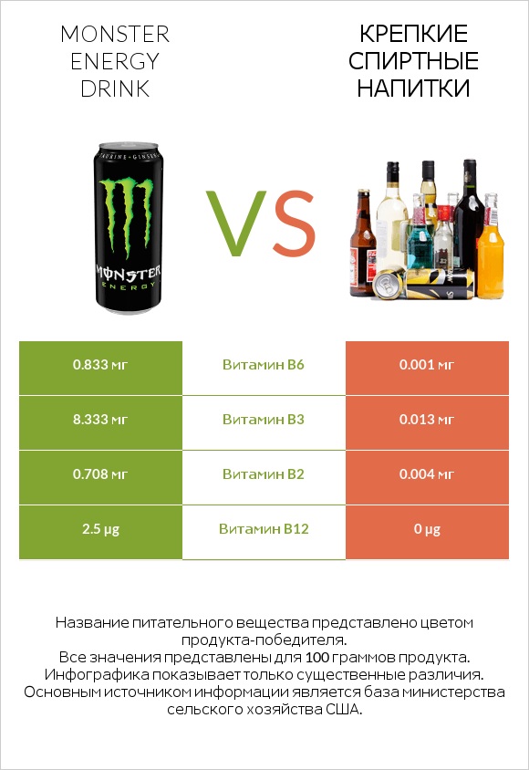 Monster energy drink vs Крепкие спиртные напитки infographic
