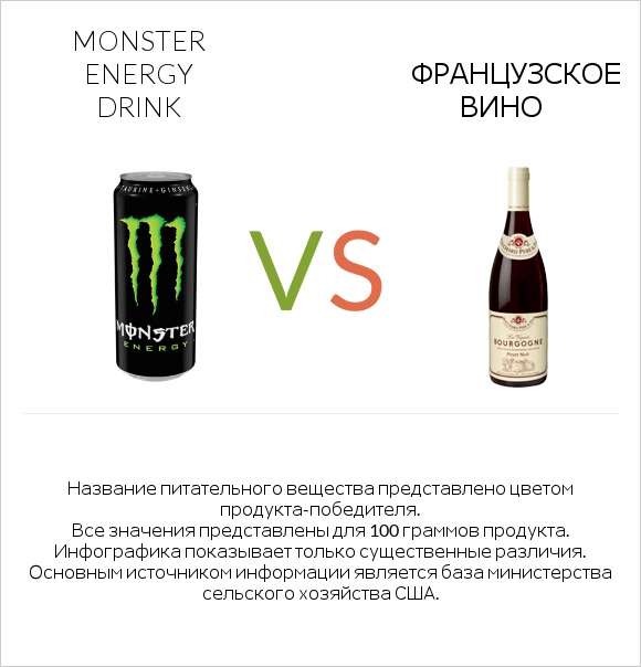 Monster energy drink vs Французское вино infographic