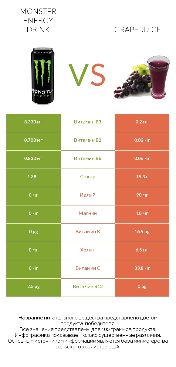 Monster energy drink vs Grape juice infographic