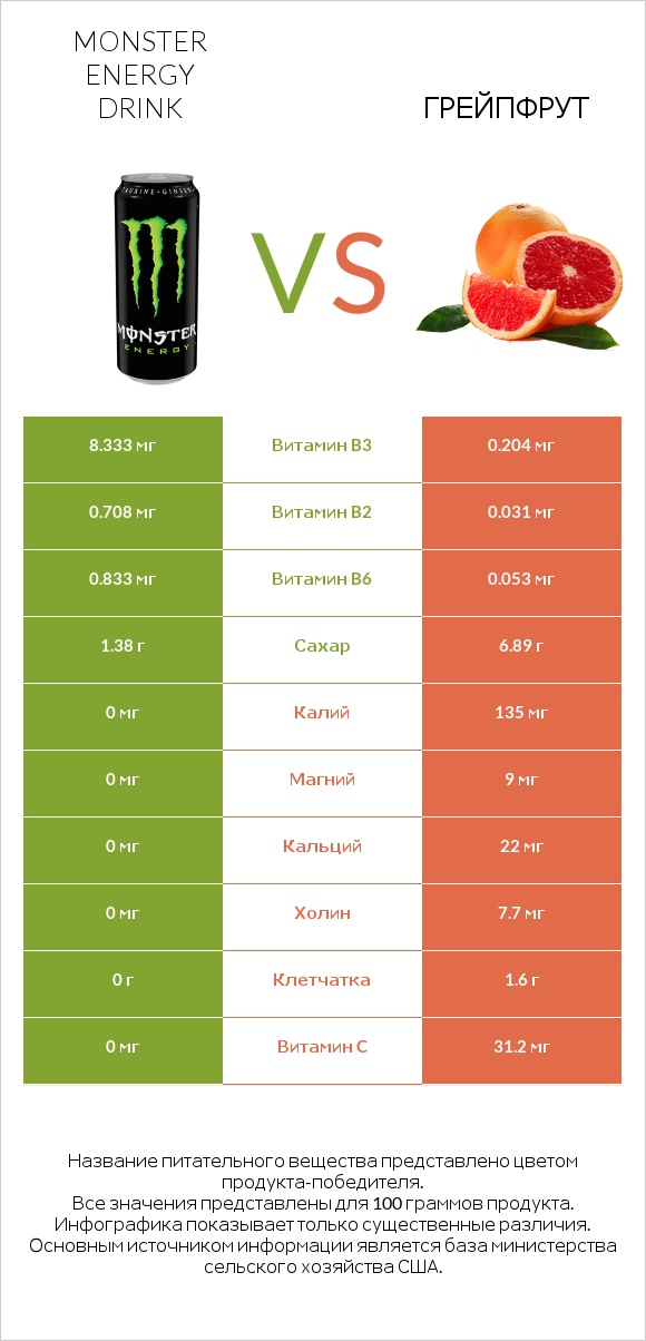 Monster energy drink vs Грейпфрут infographic