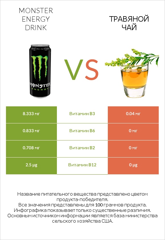Monster energy drink vs Травяной чай infographic