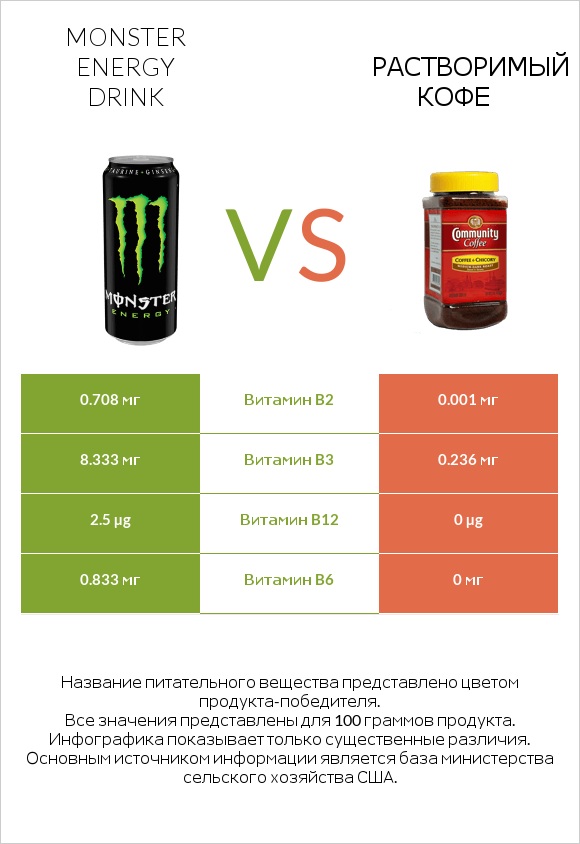 Monster energy drink vs Растворимый кофе infographic