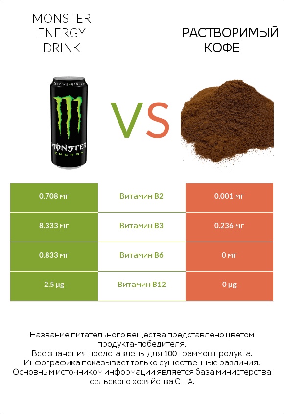 Monster energy drink vs Растворимый кофе infographic