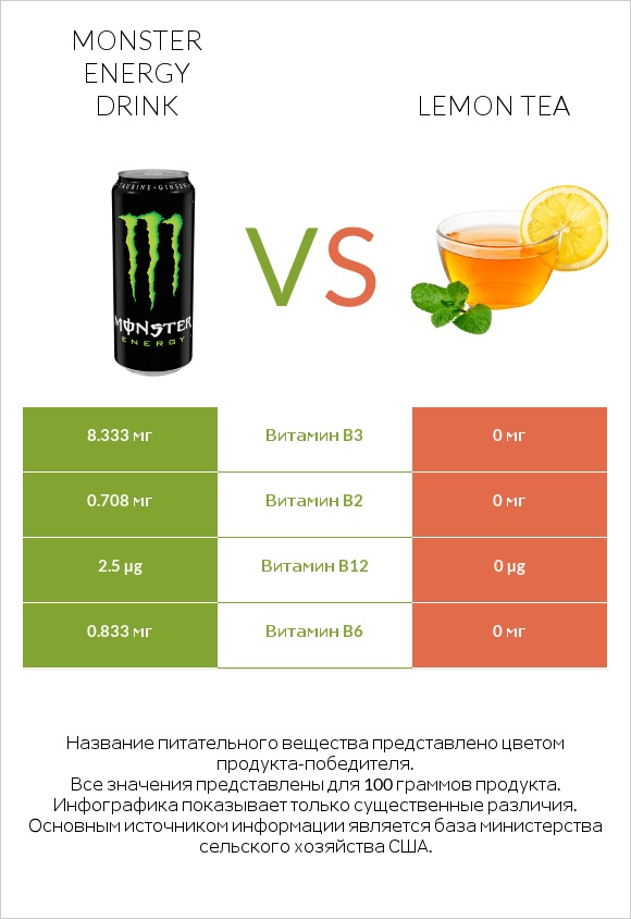 Monster energy drink vs Lemon tea infographic