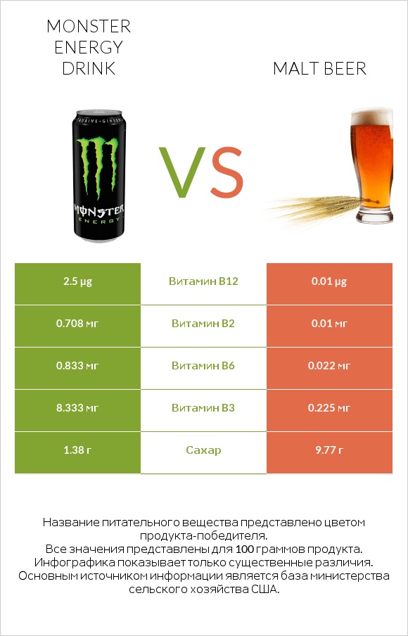 Monster energy drink vs Malt beer infographic