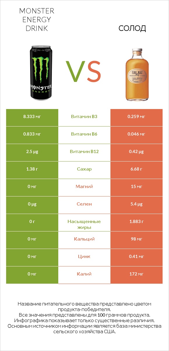 Monster energy drink vs Солод infographic