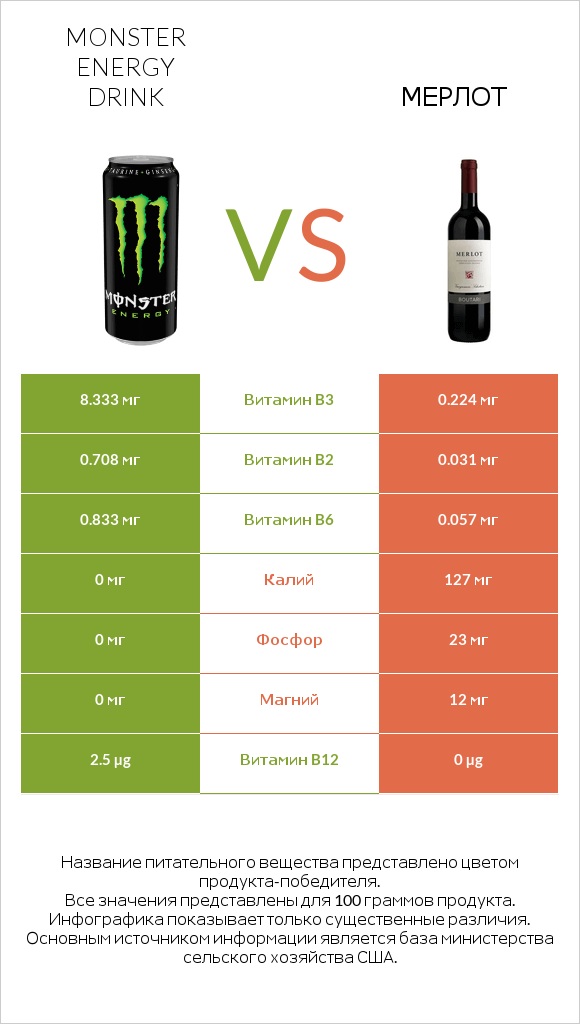 Monster energy drink vs Мерлот infographic