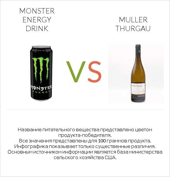 Monster energy drink vs Muller Thurgau infographic