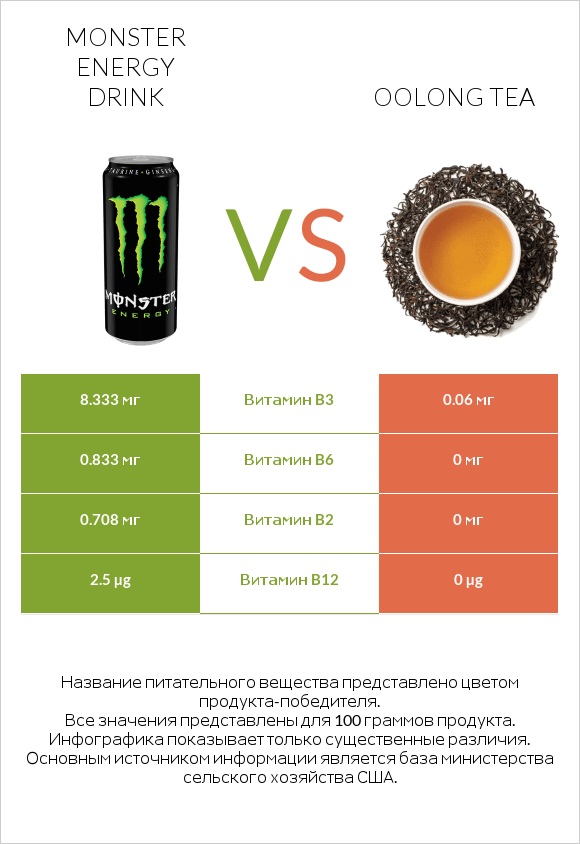Monster energy drink vs Oolong tea infographic