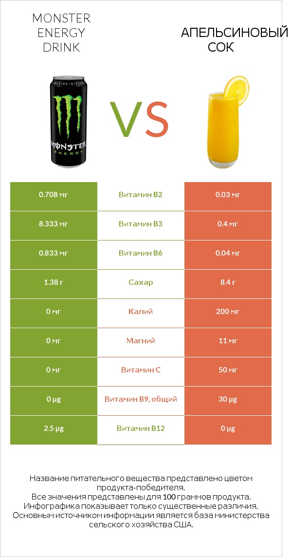 Monster energy drink vs Апельсиновый сок infographic