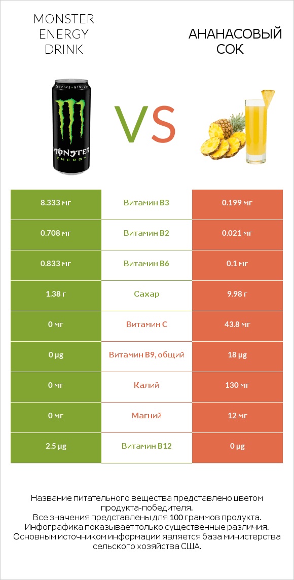 Monster energy drink vs Ананасовый сок infographic