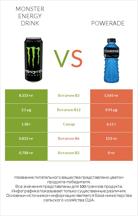 Monster energy drink vs Powerade infographic