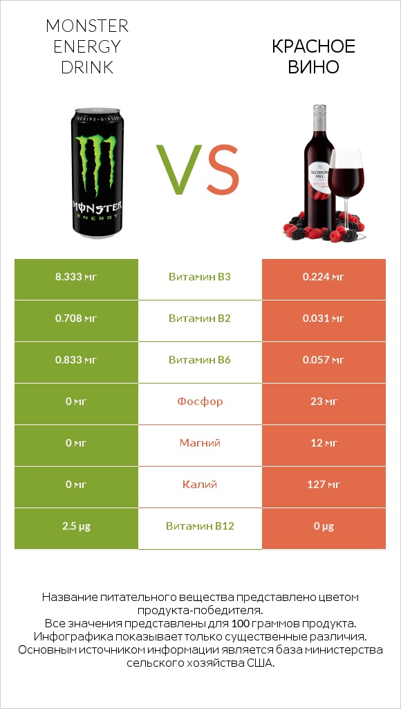 Monster energy drink vs Красное вино infographic