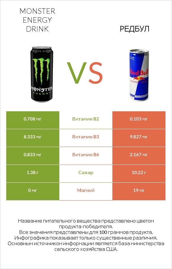 Monster energy drink vs Редбул  infographic