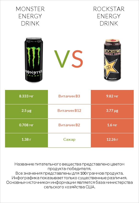 Monster energy drink vs Rockstar energy drink infographic