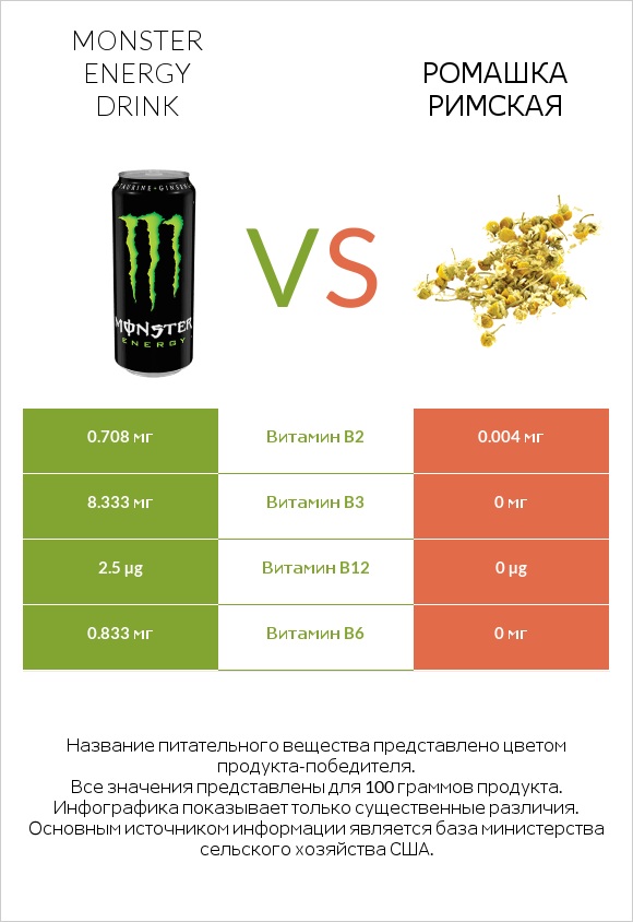 Monster energy drink vs Ромашка римская infographic