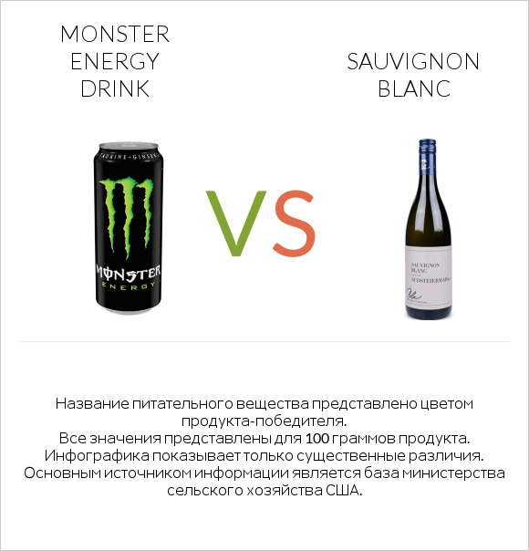 Monster energy drink vs Sauvignon blanc infographic