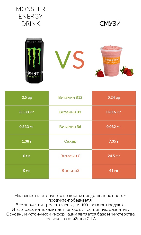 Monster energy drink vs Смузи infographic