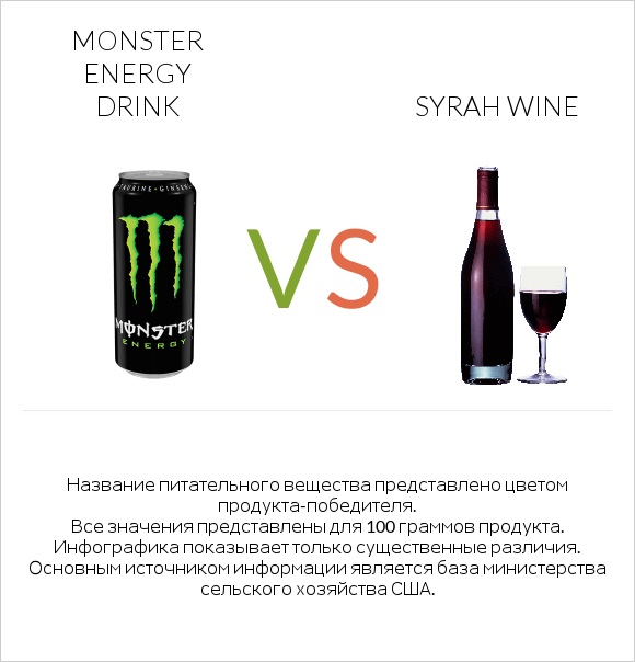 Monster energy drink vs Syrah wine infographic