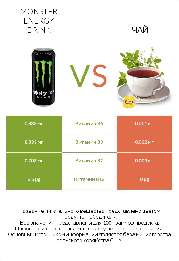 Monster energy drink vs Чай infographic