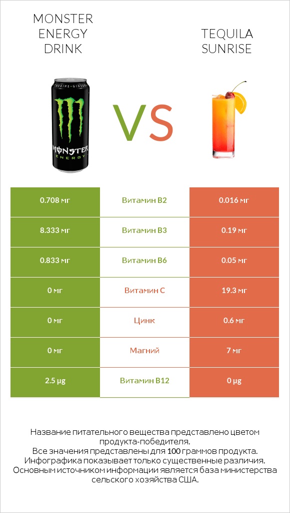 Monster energy drink vs Tequila sunrise infographic