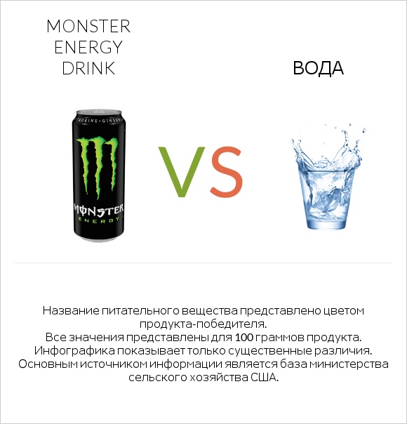 Monster energy drink vs Вода infographic