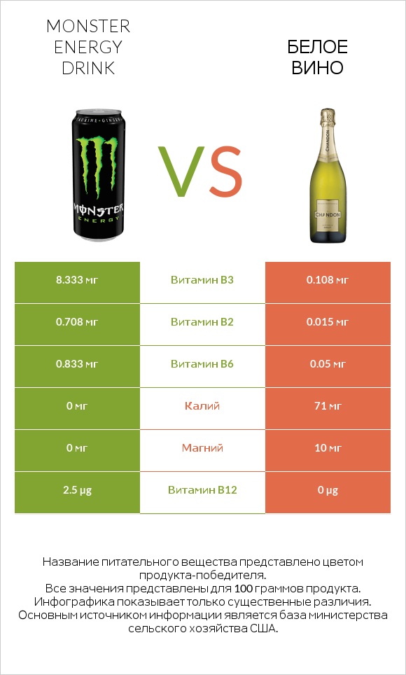 Monster energy drink vs Белое вино infographic