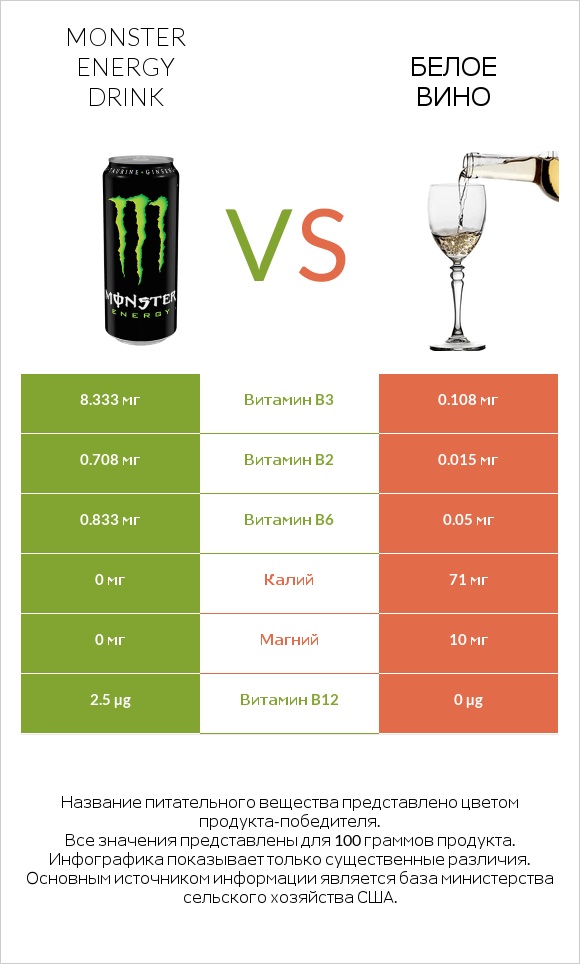 Monster energy drink vs Белое вино infographic