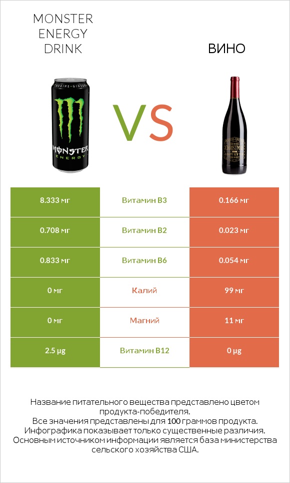 Monster energy drink vs Вино infographic