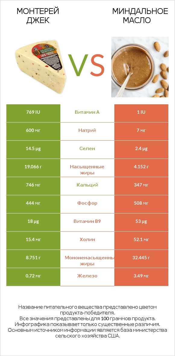 Монтерей Джек vs Миндальное масло infographic