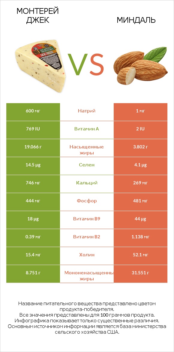 Монтерей Джек vs Миндаль infographic