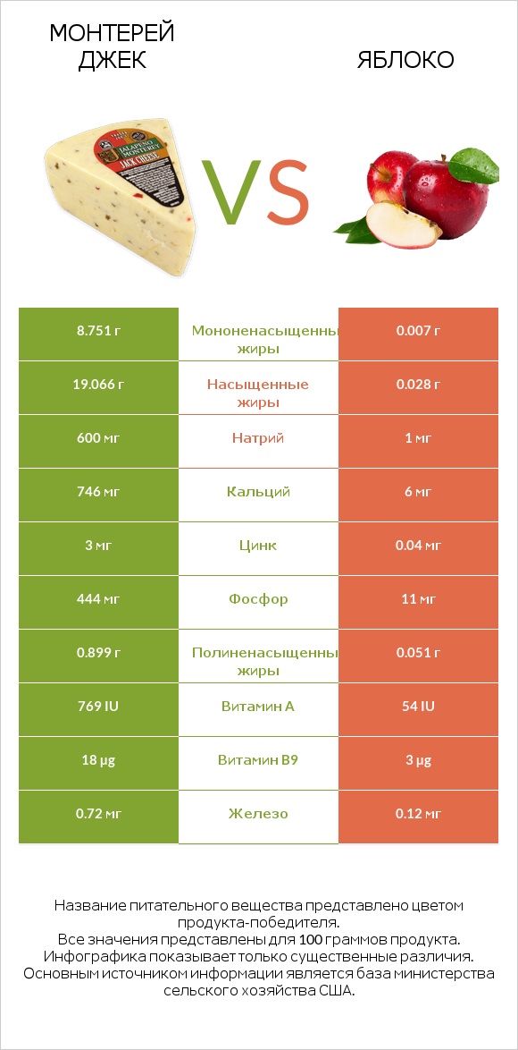 Монтерей Джек vs Яблоко infographic