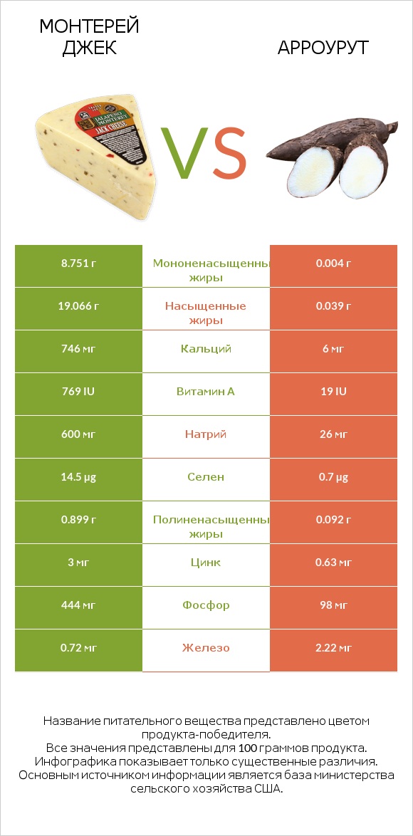Монтерей Джек vs Арроурут infographic