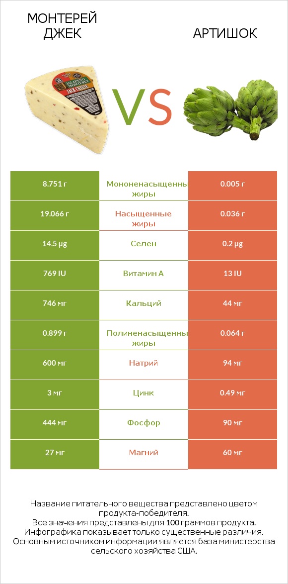 Монтерей Джек vs Артишок infographic