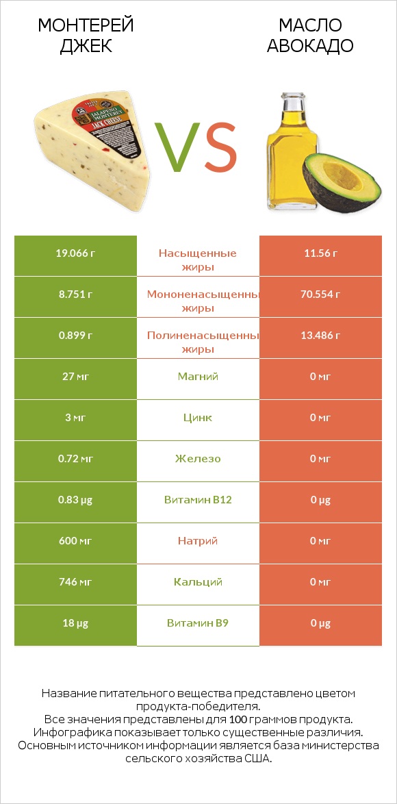 Монтерей Джек vs Масло авокадо infographic