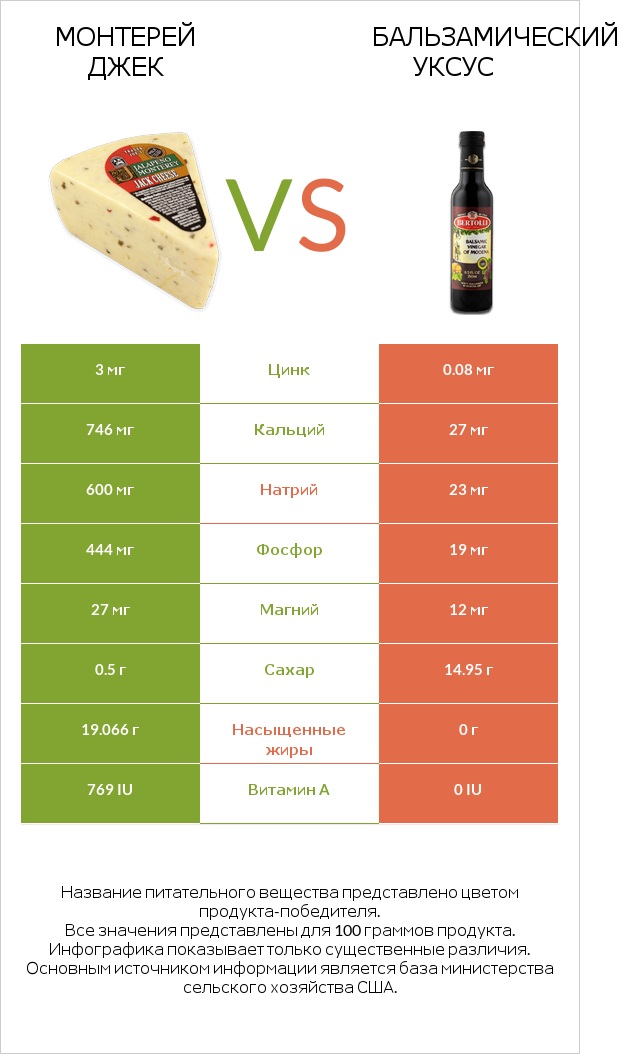 Монтерей Джек vs Бальзамический уксус infographic